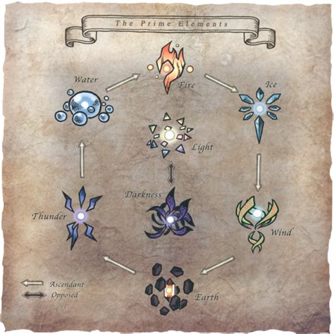 A Closer Look at the Lore of Magic in FFXIV